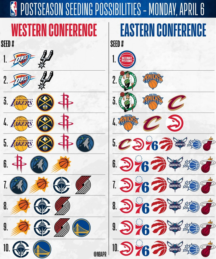 详解联盟最终排名!湖人火箭掘金争夺西部第三 东部迎来惨烈争夺战|勇士|马刺|雷霆|附加赛|尼克斯_新浪体育_新浪新闻